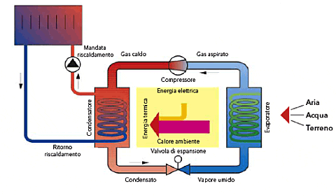 Principio pompa di calore